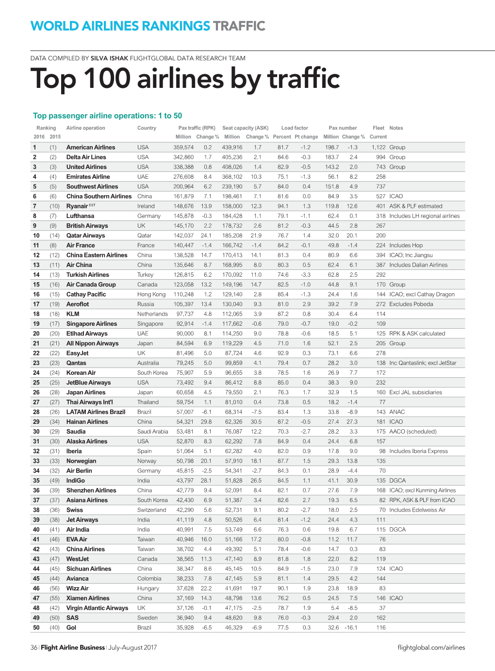 Top 100 Airlines by Traffic