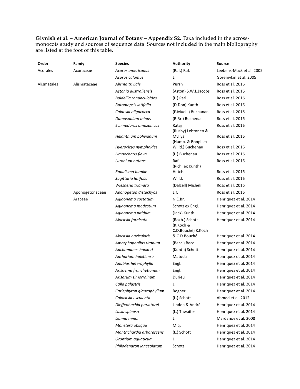 Plastome Phylogeny Monocots SI Tables