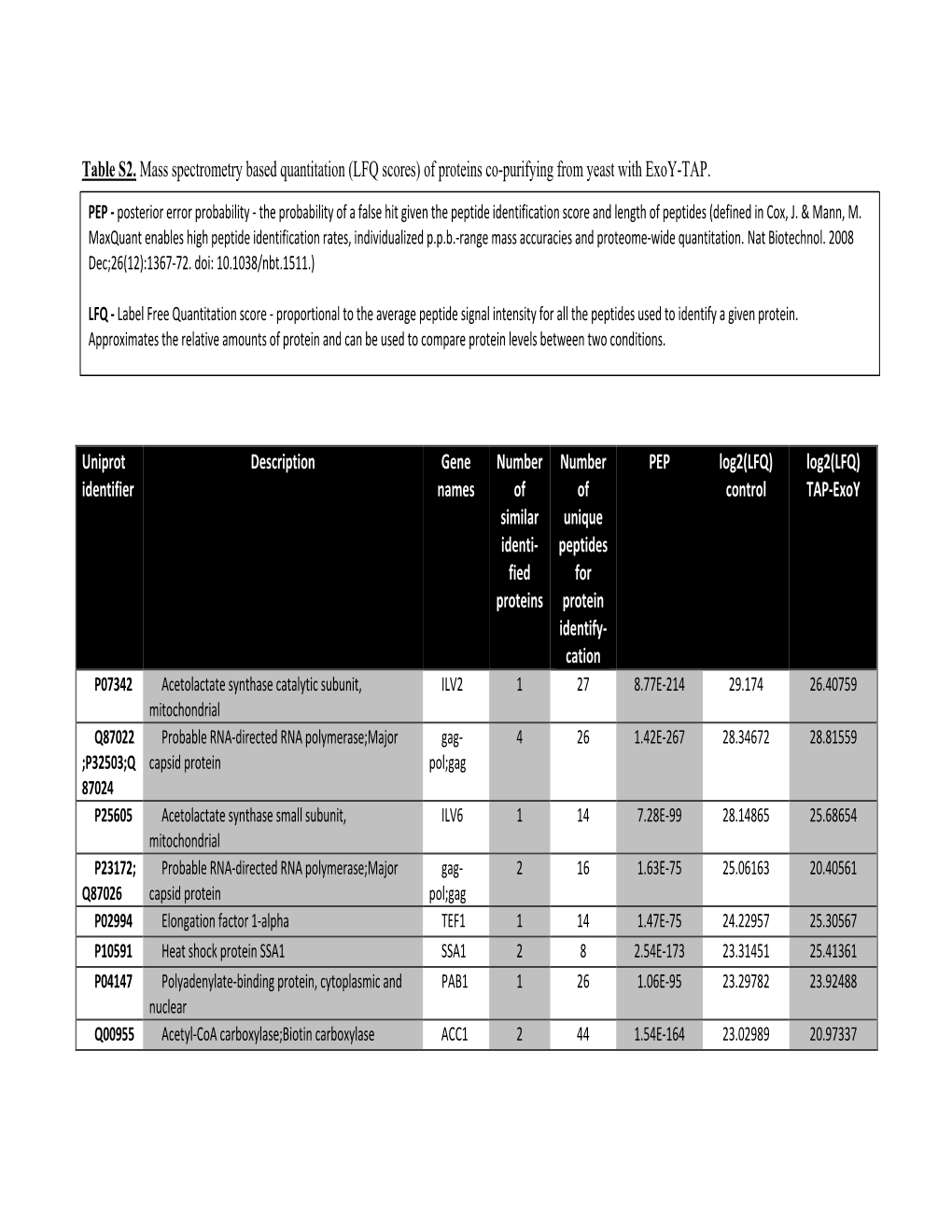 Table S2. Mass Spectrometry Based Quantitation (LFQ Scores) of Proteins Co-Purifying from Yeast with Exoy-TAP