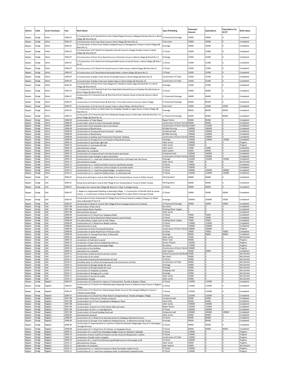 District Taluk Gram Panchayat Year Work Name Type of Building