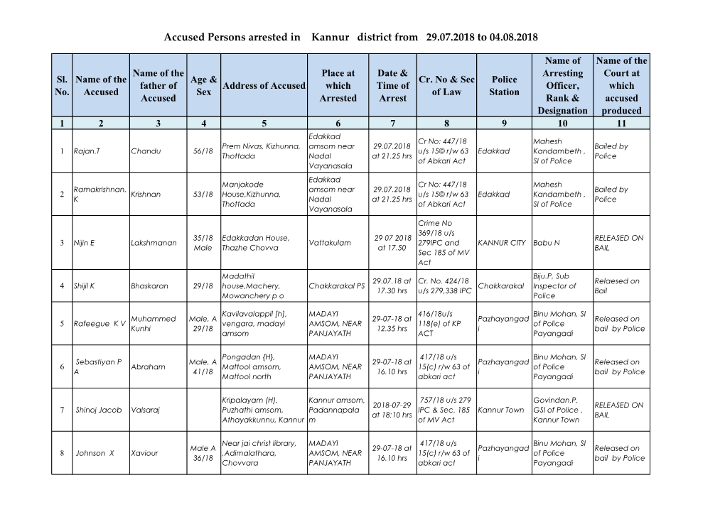 Accused Persons Arrested in Kannur District from 29.07.2018 to 04.08.2018