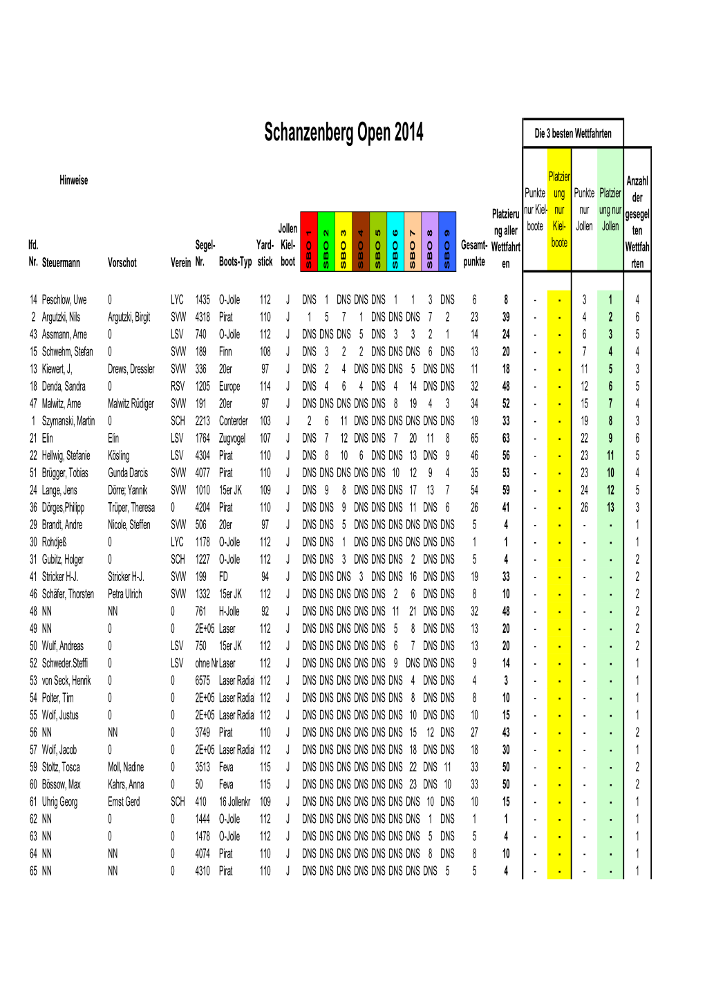 Endergebnis Nach Der 9.SBO 2014 Jollen