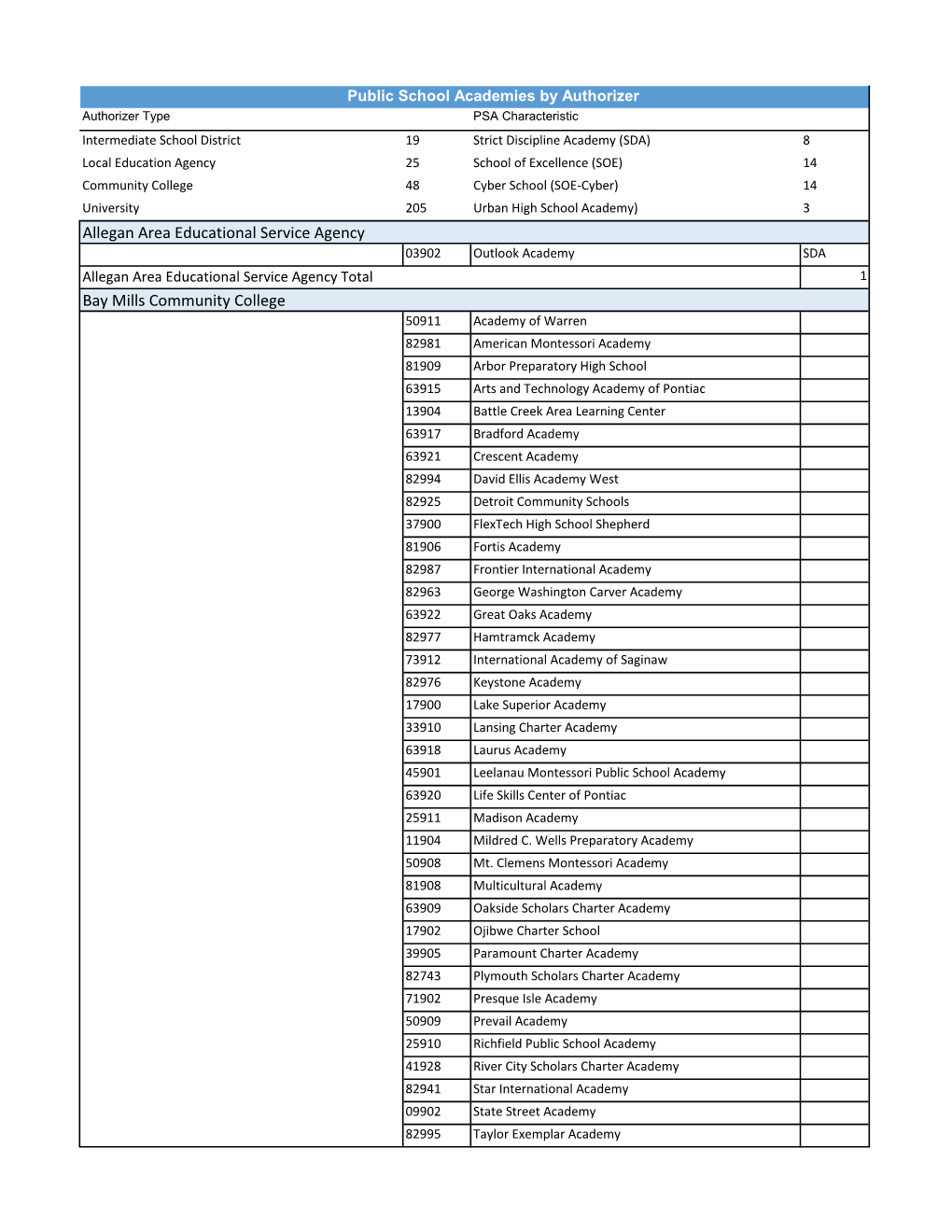 Public School Academies by Authorizer