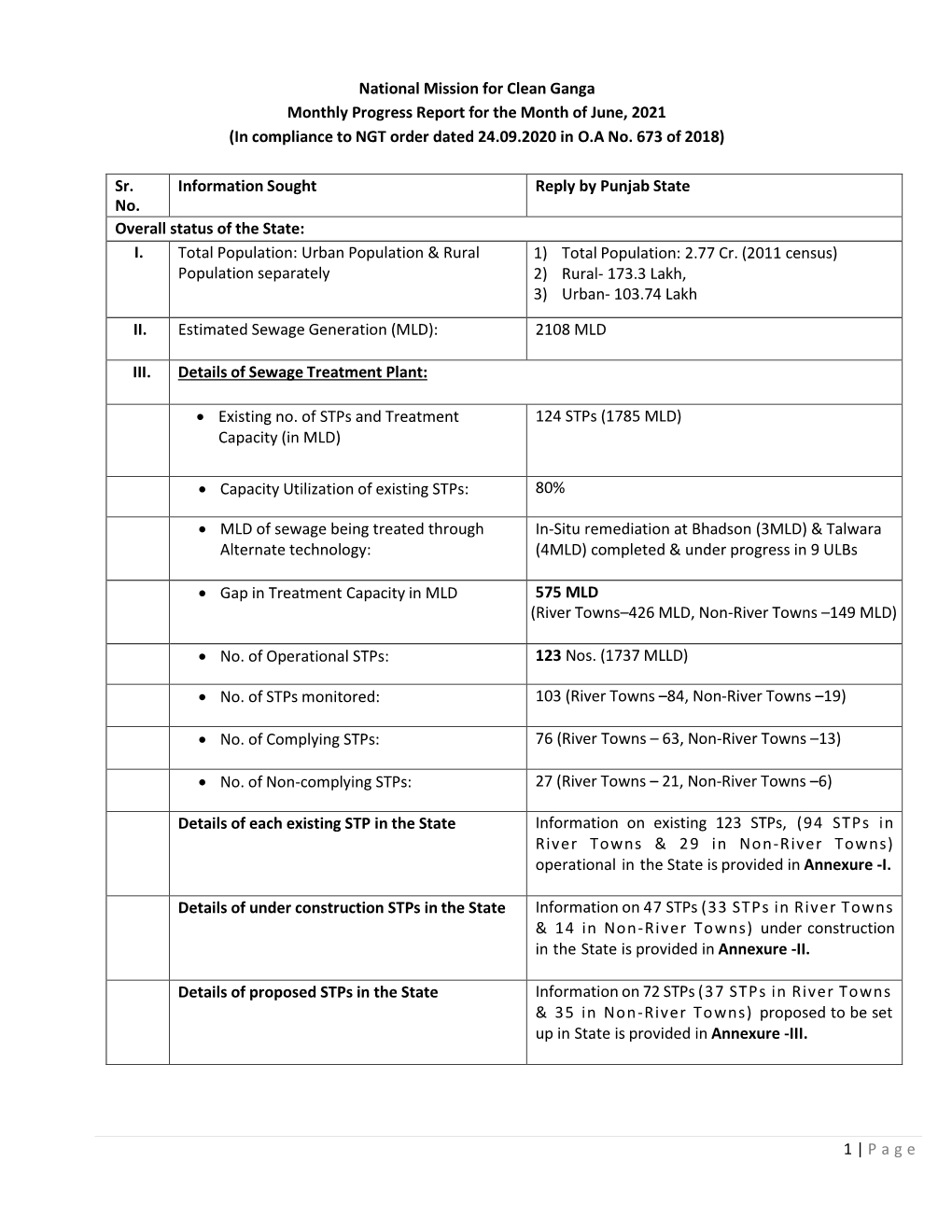 1 | Page National Mission for Clean Ganga Monthly Progress Report for the Month of June, 2021 (In Compliance to NGT Order Dated