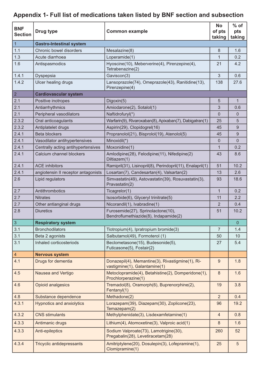 Full List of Medications Taken Listed by BNF Section and Subsection