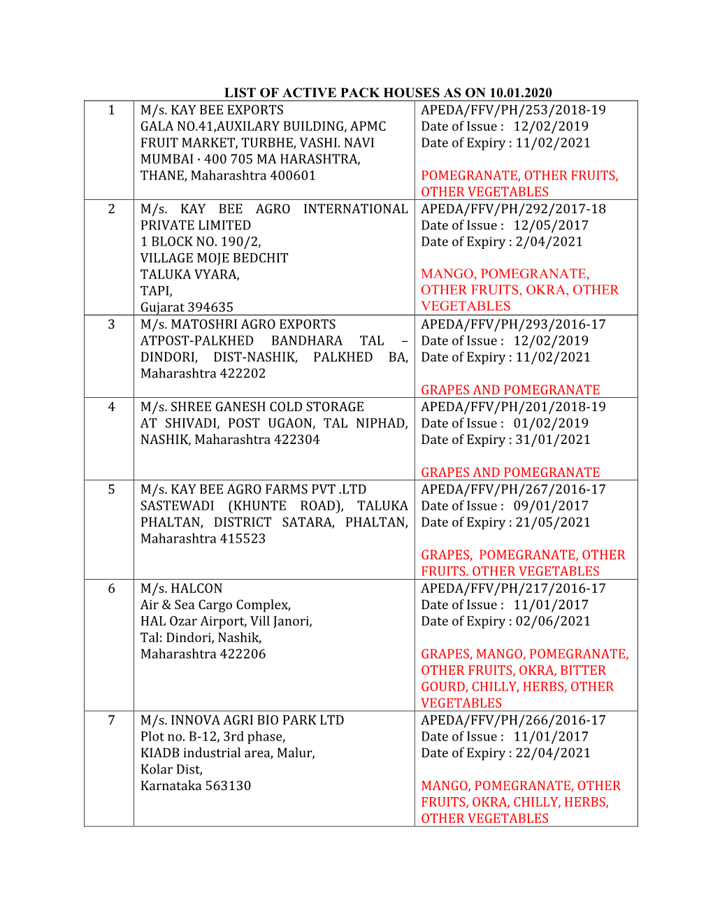 List of Active Pack House As on 10.01.2020