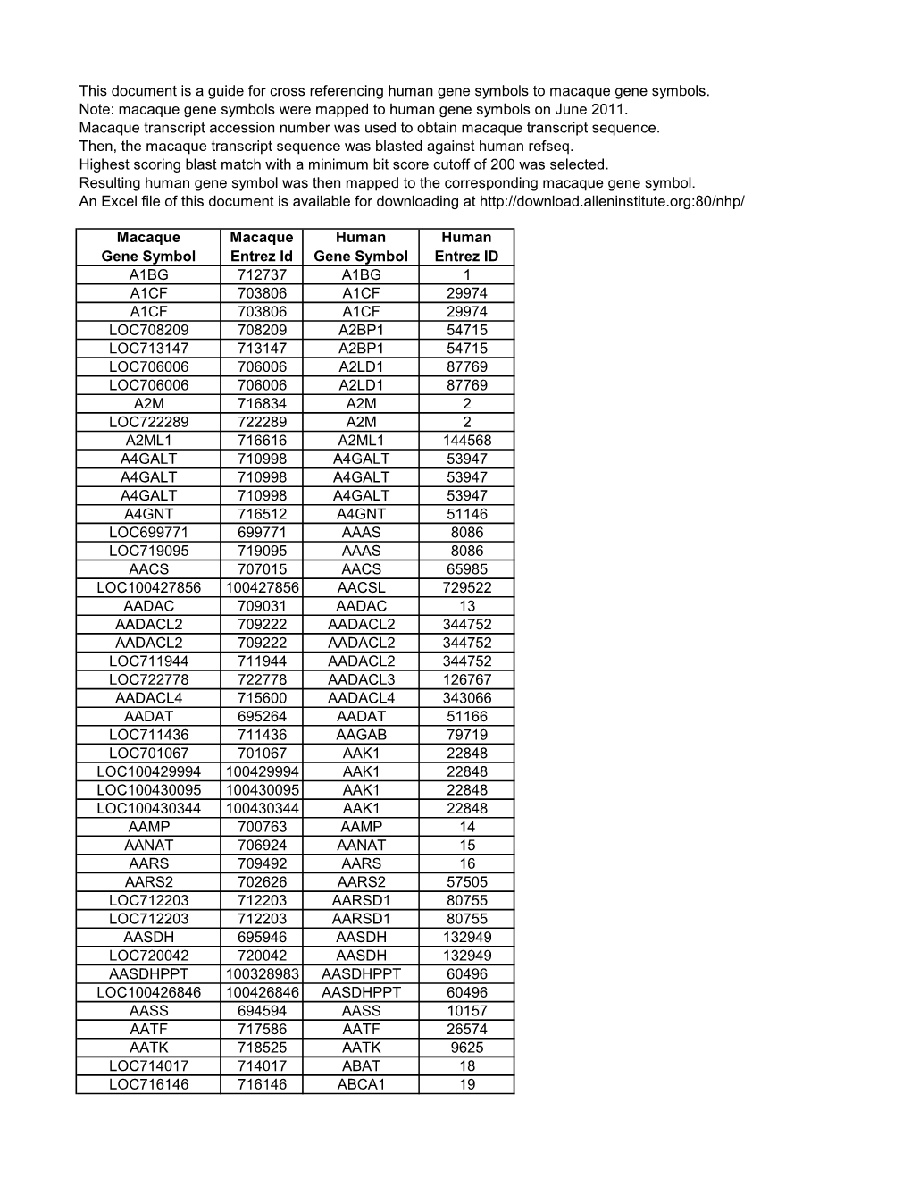 Macaque Gene Symbols Were Mapped to Human Gene Symbols on June 2011