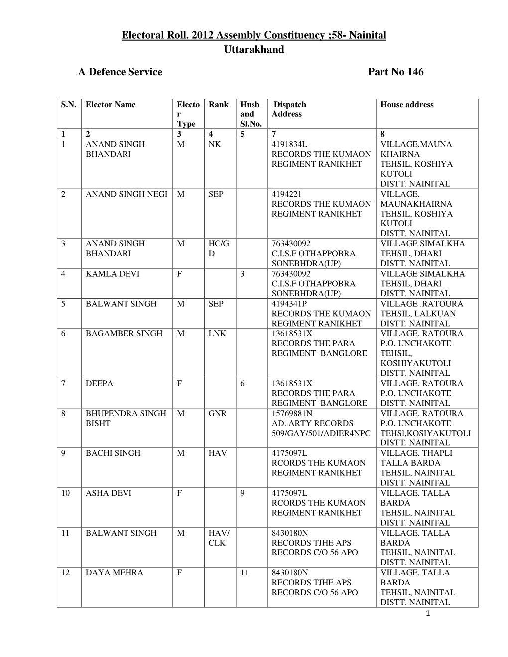 58- Nainital Uttarakhand a Defence Service Part No