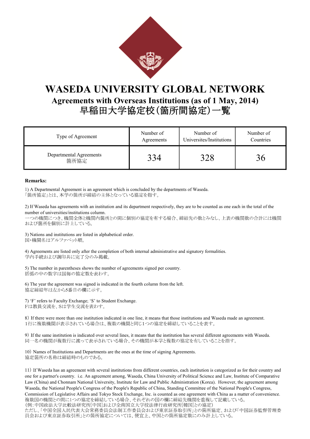 WASEDA UNIVERSITY GLOBAL NETWORK Agreements with Overseas Institutions (As of 1 May, 2014) 早稲田大学協定校（箇所間協定）一覧