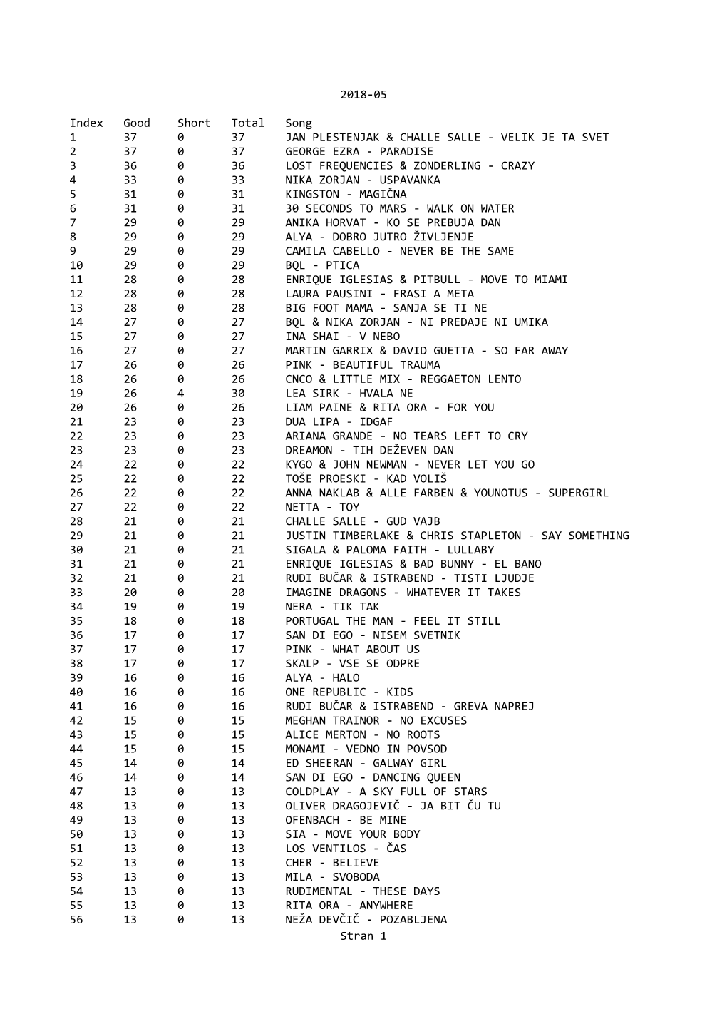 2018-05 Index Good Short Total Song 1 37 0 37 JAN