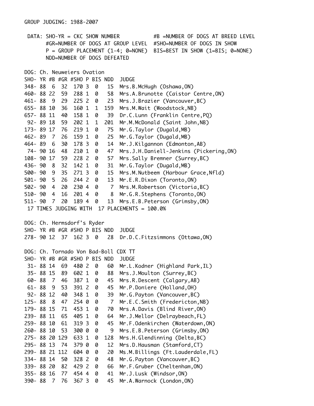 Group Judging: 1988-2007 Data: Sho-Yr = Ckc Show Number #B =Number of Dogs at Breed Level #Gr=Number of Dogs at Group Level