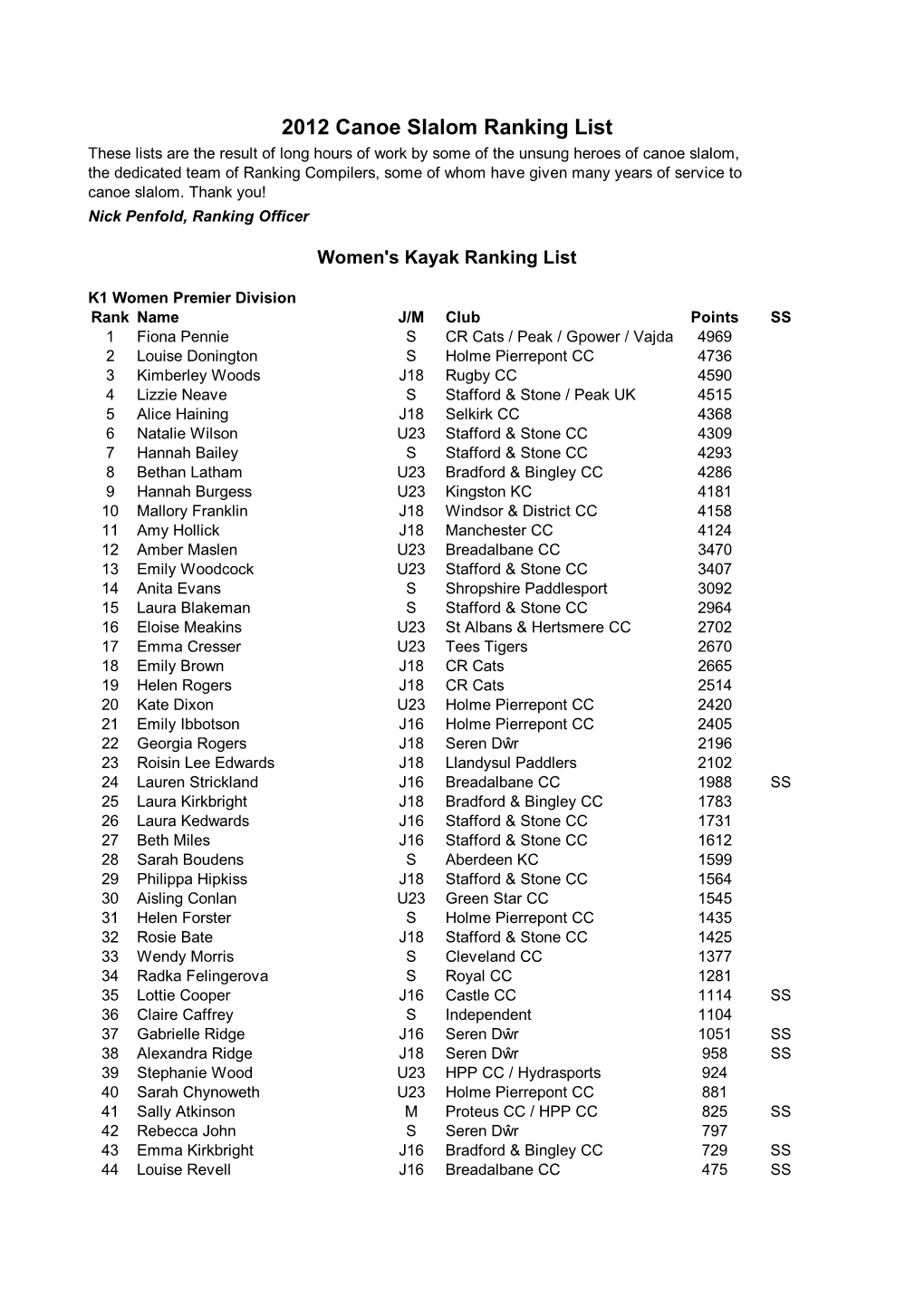 2012 Canoe Slalom Ranking List
