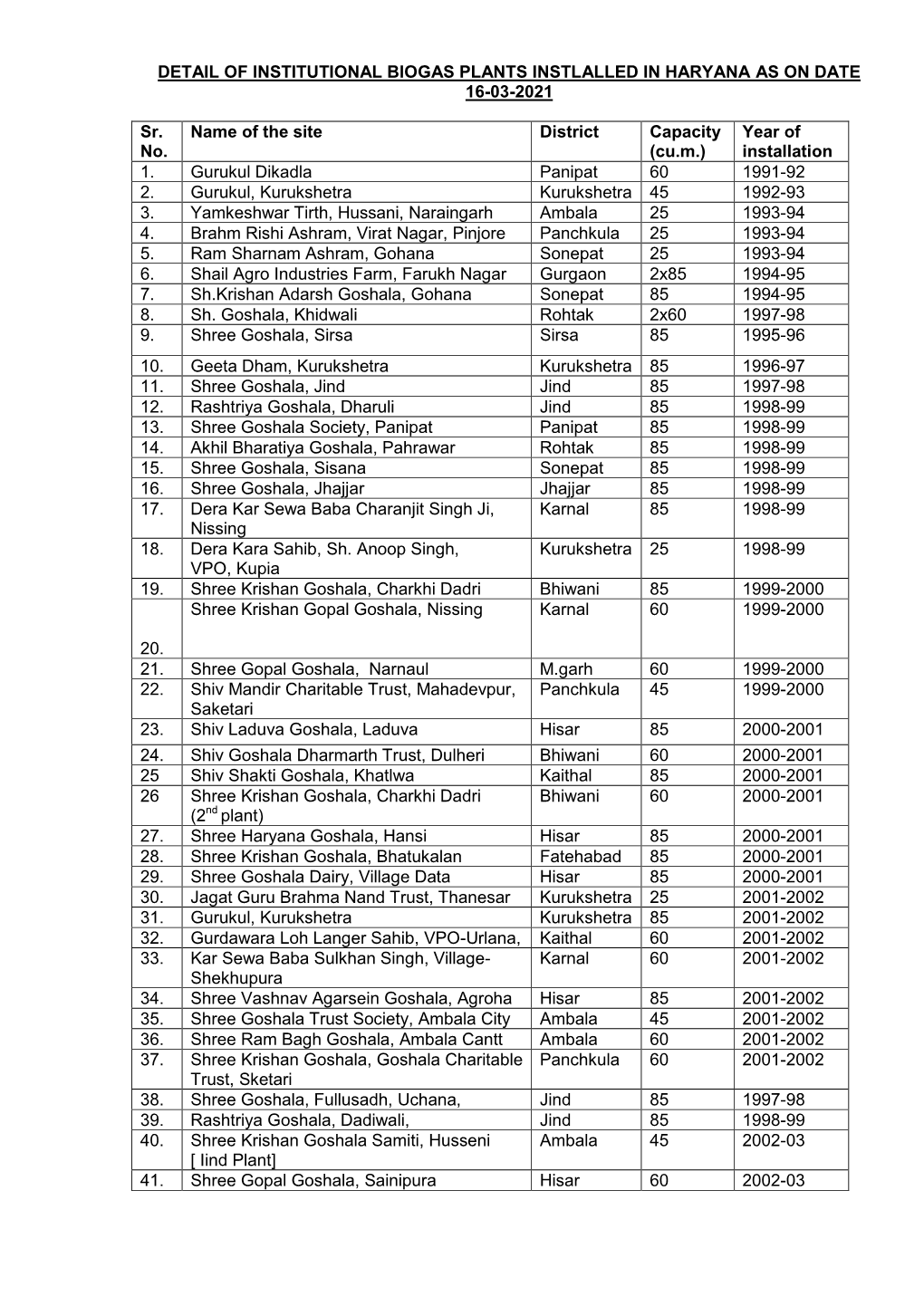 Detail of Institutional Biogas Plants Instlalled in Haryana As on Date 16-03-2021