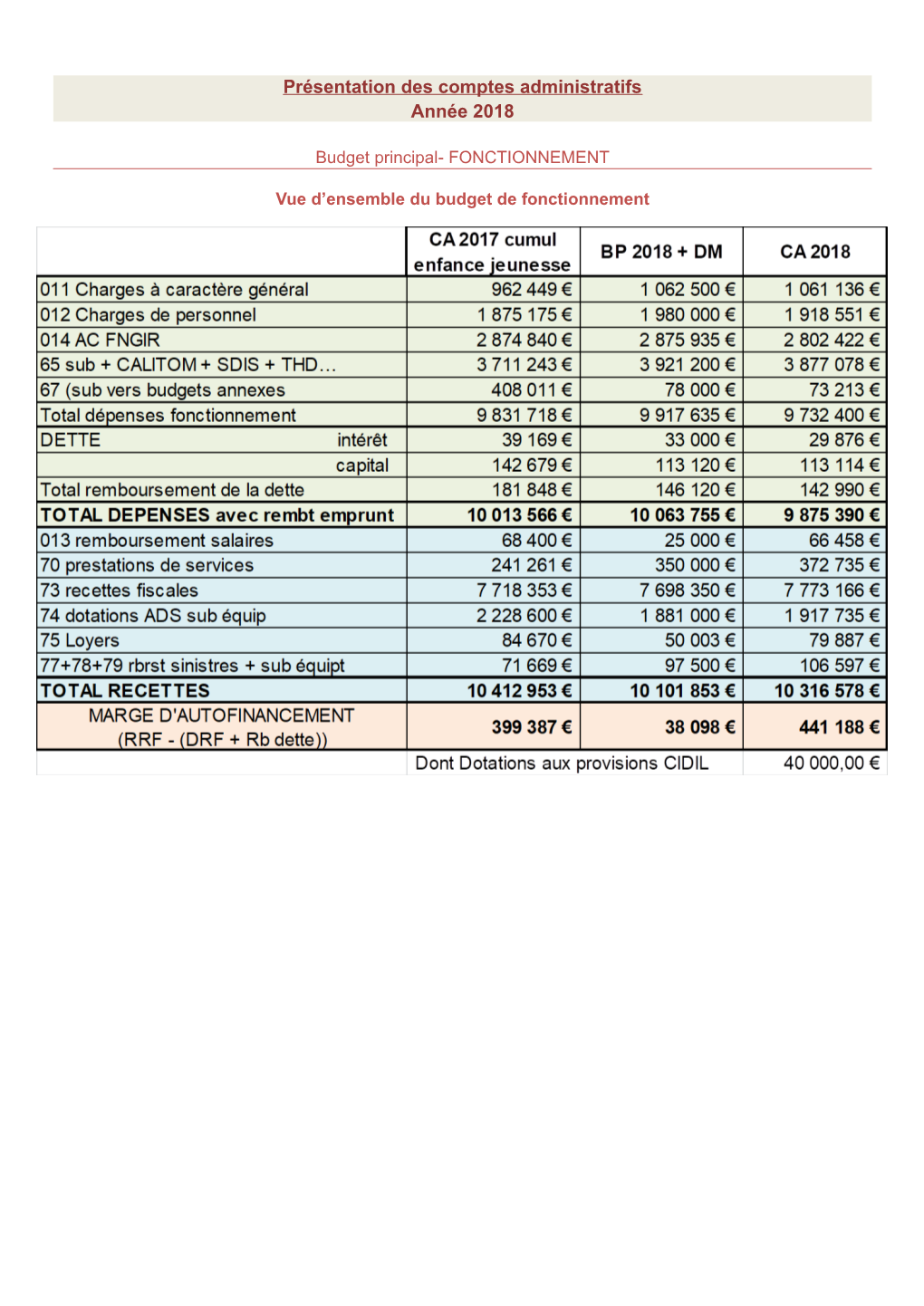 Comptes Administratifs 2018