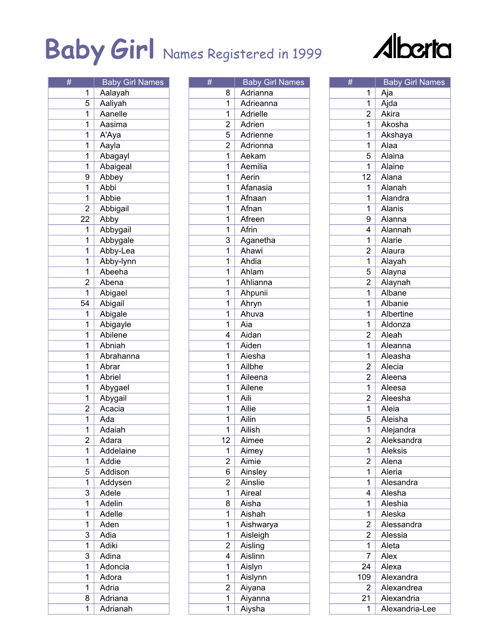 Baby Girl Names Registered in 1999