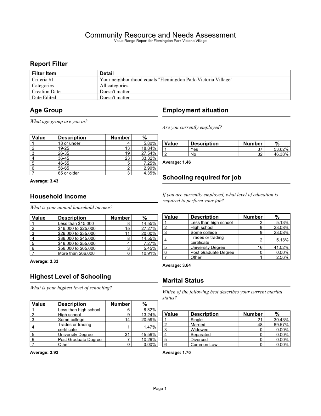 Community Resource and Needs Assessment Value Range Report for Flemingdon Park Victoria Village