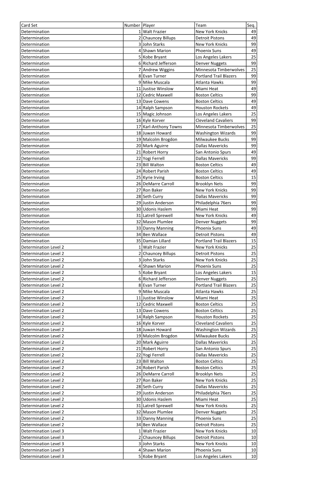 Card Set Number Player Team Seq. Determination 1 Walt Frazier New