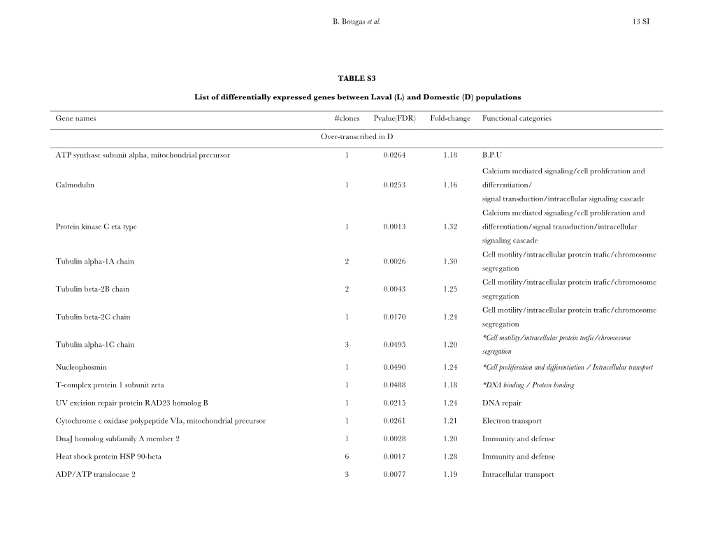 B. Bougas Et Al. 13 SI TABLE S3 List of Differentially Expressed Genes Between Laval