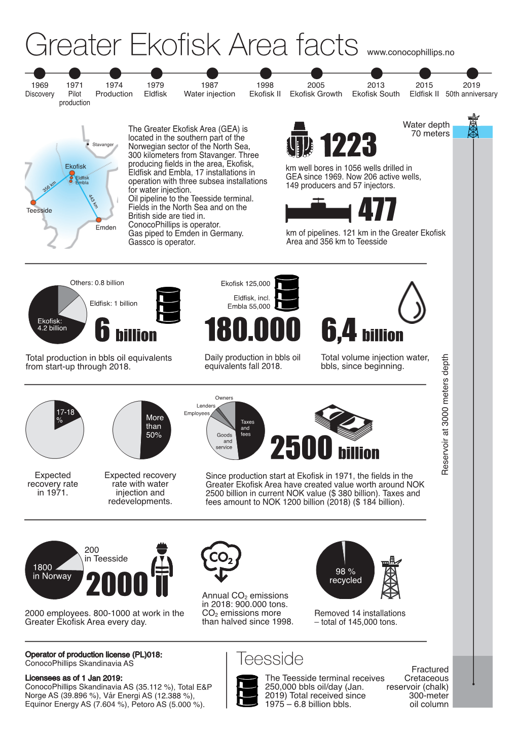 Greater Ekofisk Area Facts