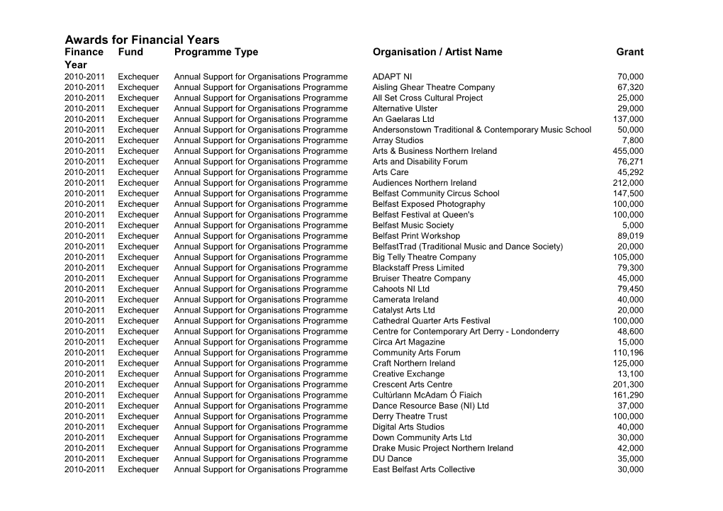 Awards for Financial Years