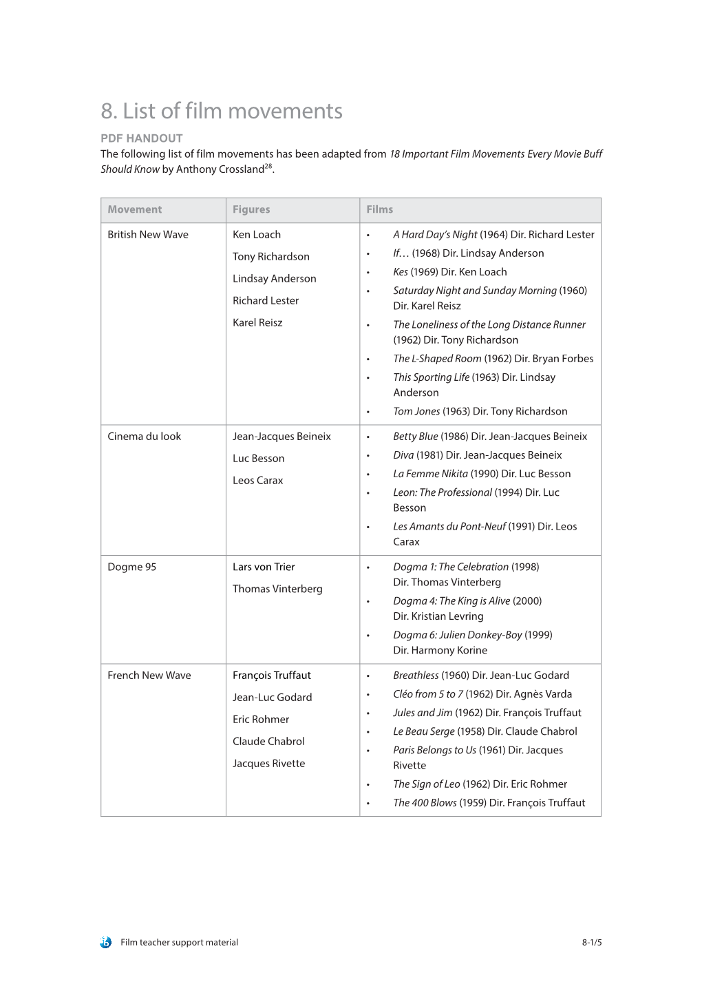 Film Movements PDF HANDOUT the Following List of Film Movements Has Been Adapted from 18 Important Film Movements Every Movie Buff Should Know by Anthony Crossland28