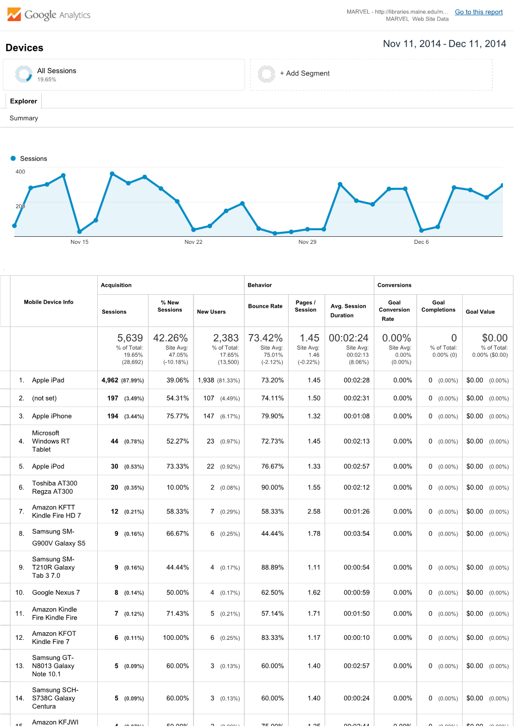 Devices 5,639 42.26% 2,383 73.42% 1.45 00:02:24 0.00