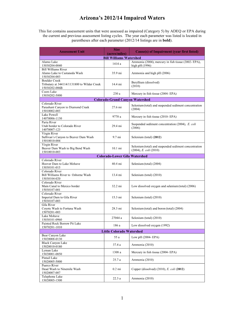 Arizona's 2006 Impaired and Not Attaining Waters (Draft)