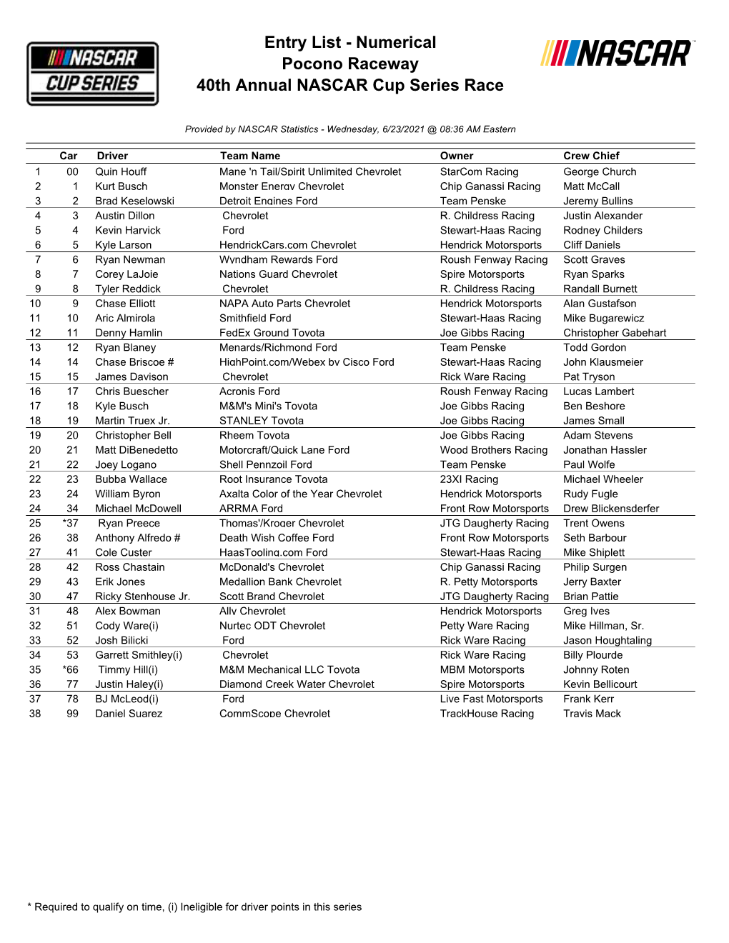Entry List - Numerical Pocono Raceway 40Th Annual NASCAR Cup Series Race