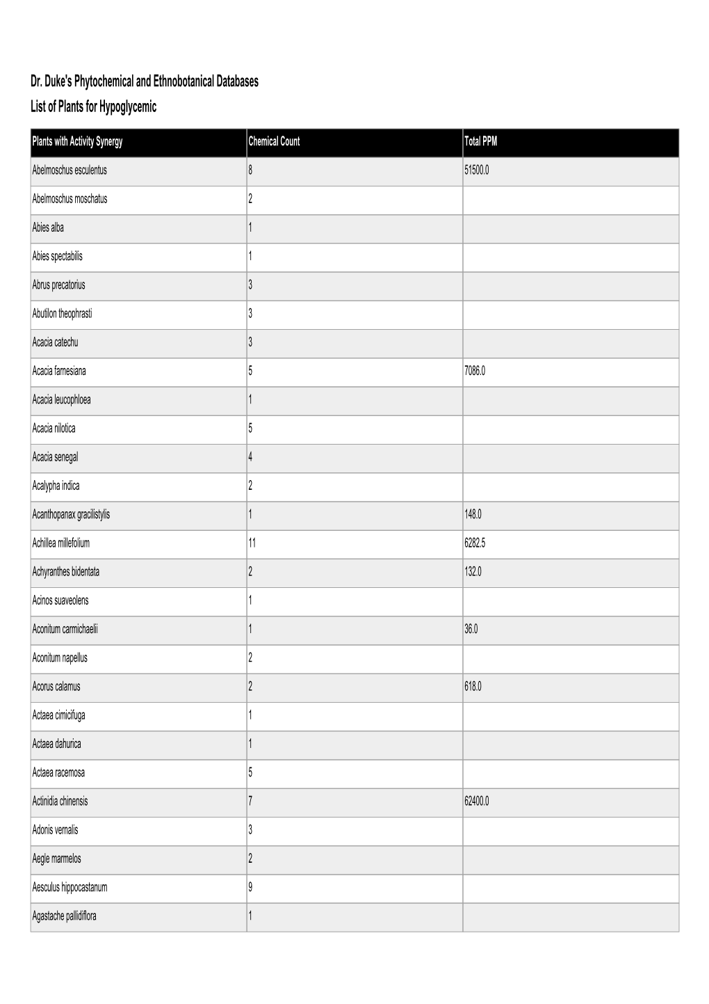 Dr. Duke's Phytochemical and Ethnobotanical Databases List of Plants for Hypoglycemic