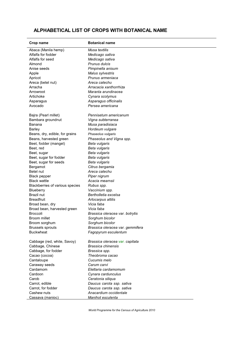 Alphabetical List of Crops with Botanical Name