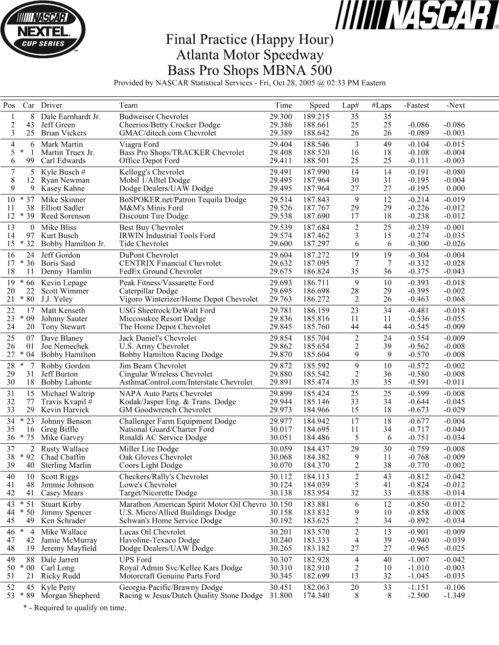 Final Practice (Happy Hour) Atlanta Motor Speedway Bass Pro Shops MBNA 500 Provided by NASCAR Statistical Services - Fri, Oct 28, 2005 @ 02:33 PM Eastern