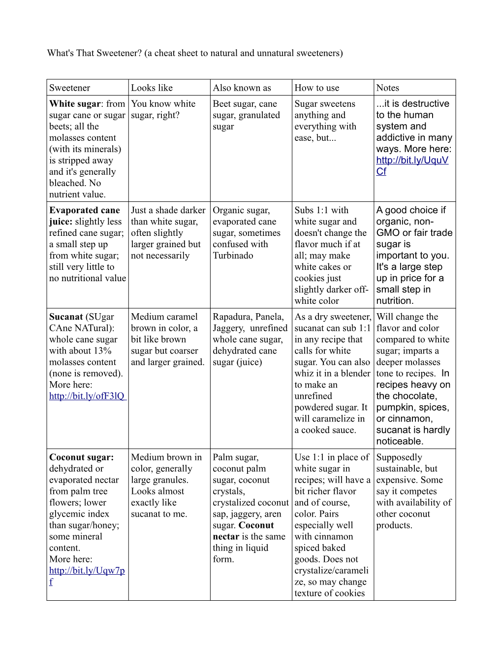 What's That Sweetener? (A Cheat Sheet to Natural and Unnatural Sweeteners)