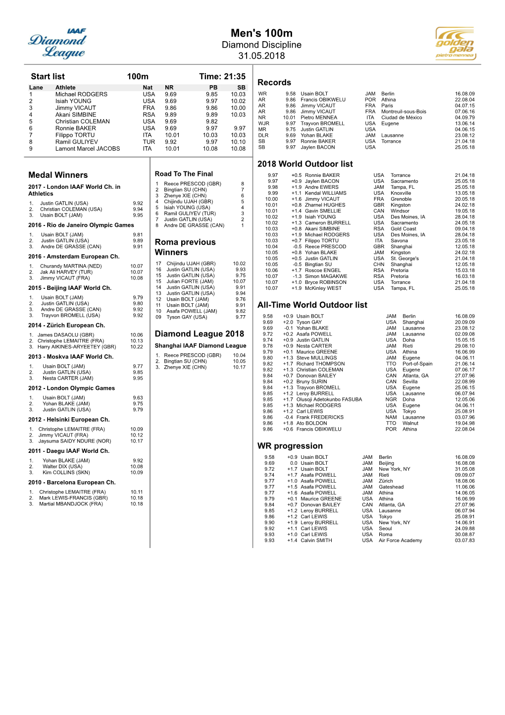 Men's 100M Diamond Discipline 31.05.2018