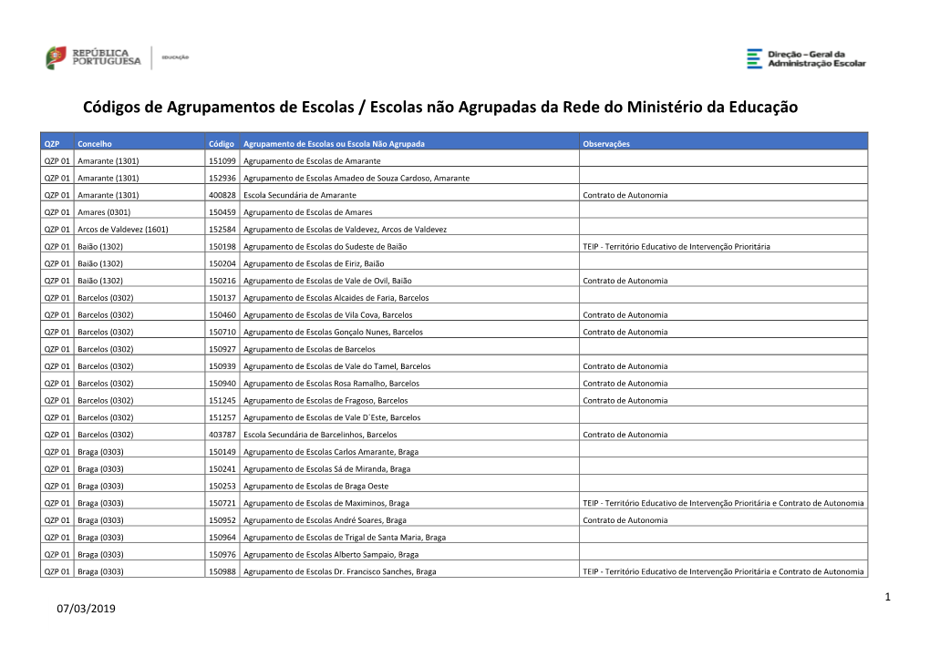 Códigos De Agrupamentos De Escolas / Escolas Não Agrupadas Da Rede Do Ministério Da Educação