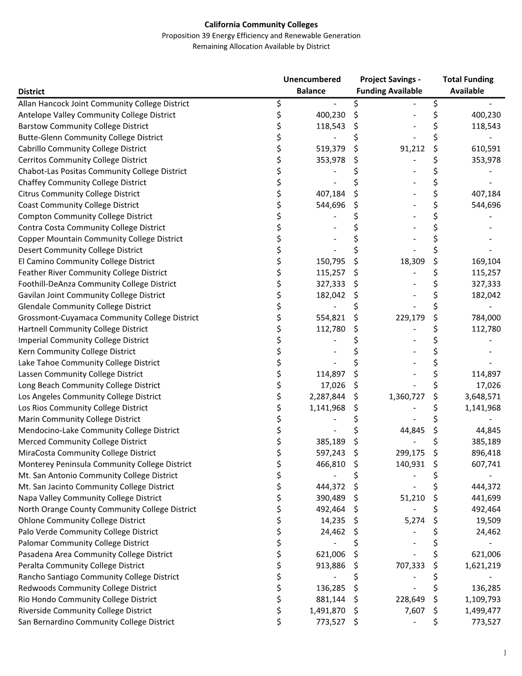 Proposition 39 Energy Efficiency and Renewable Generation Remaining Allocation Available by District