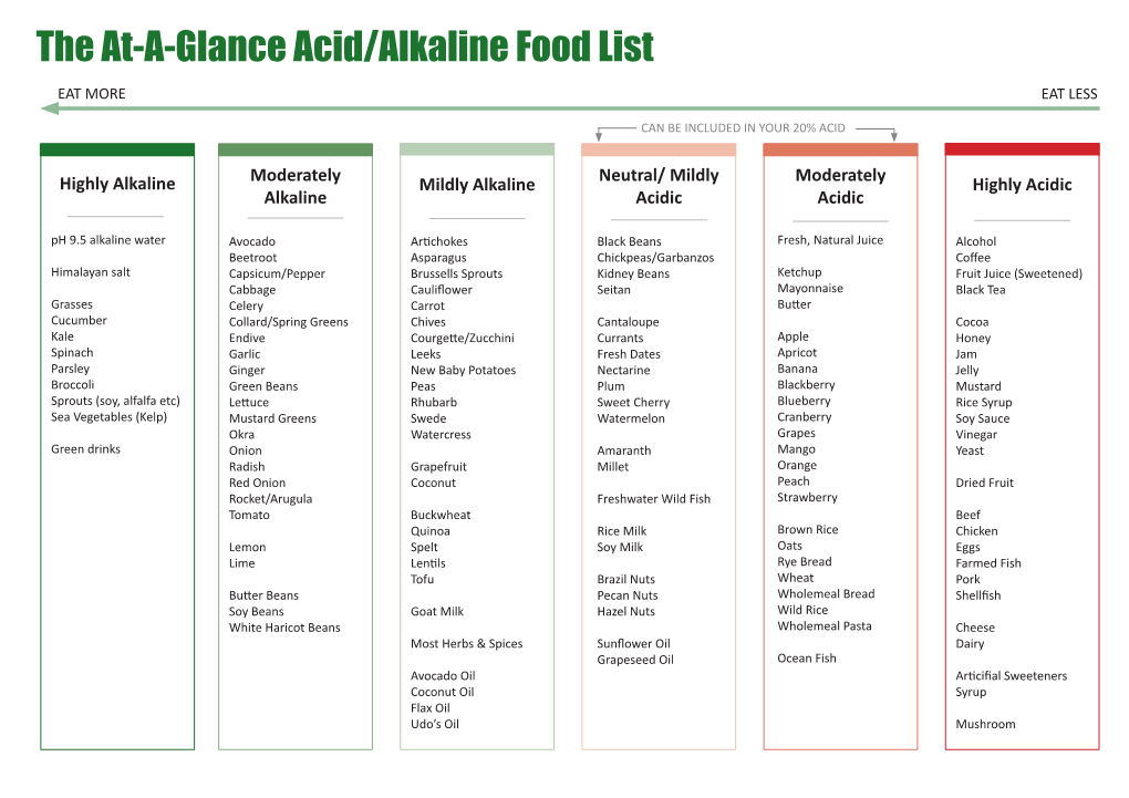 The At-A-Glance Acid/Alkaline Food List EAT MORE EAT LESS