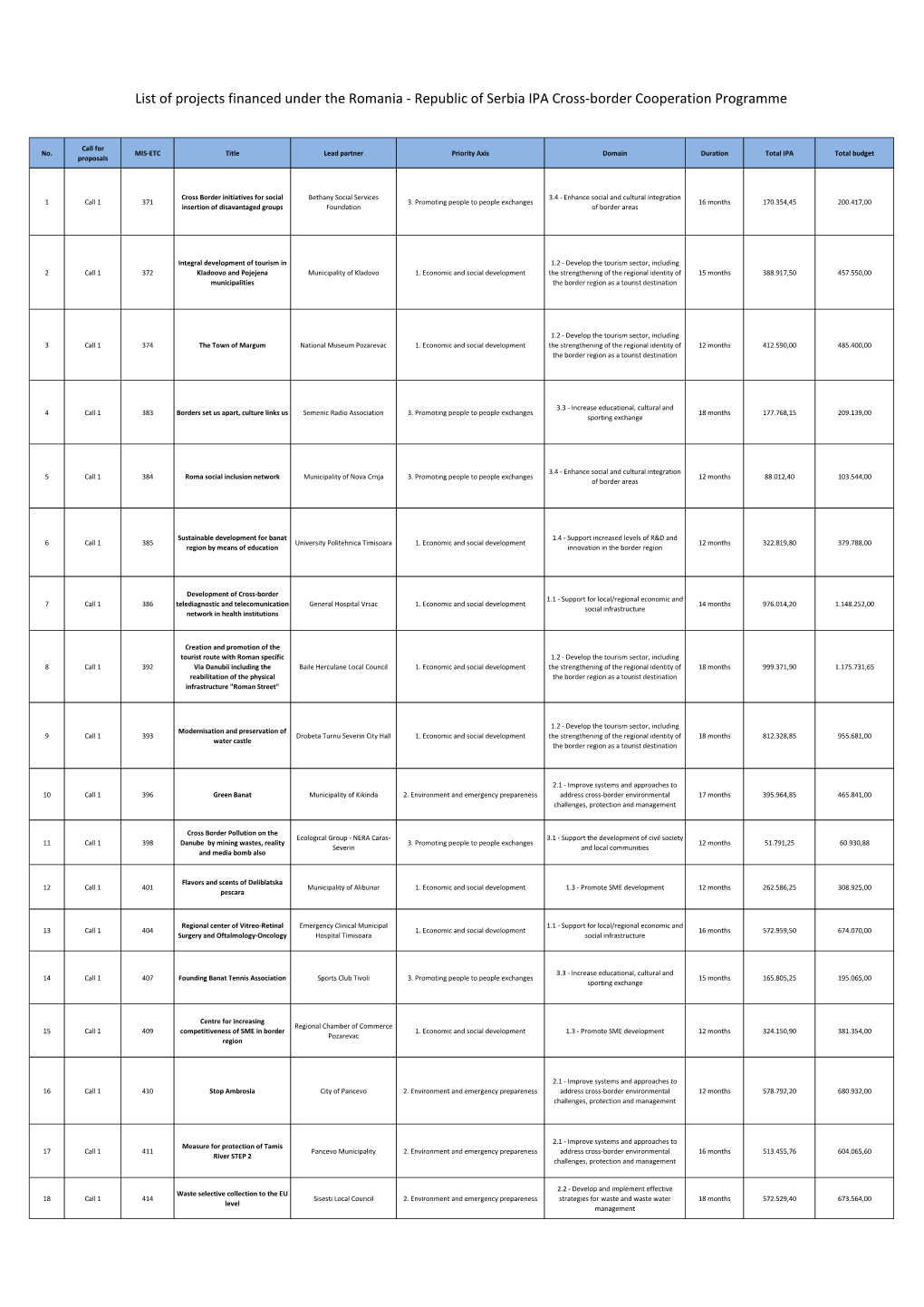 List of Projects Financed on Romania – Republic of Serbia IPA CBC