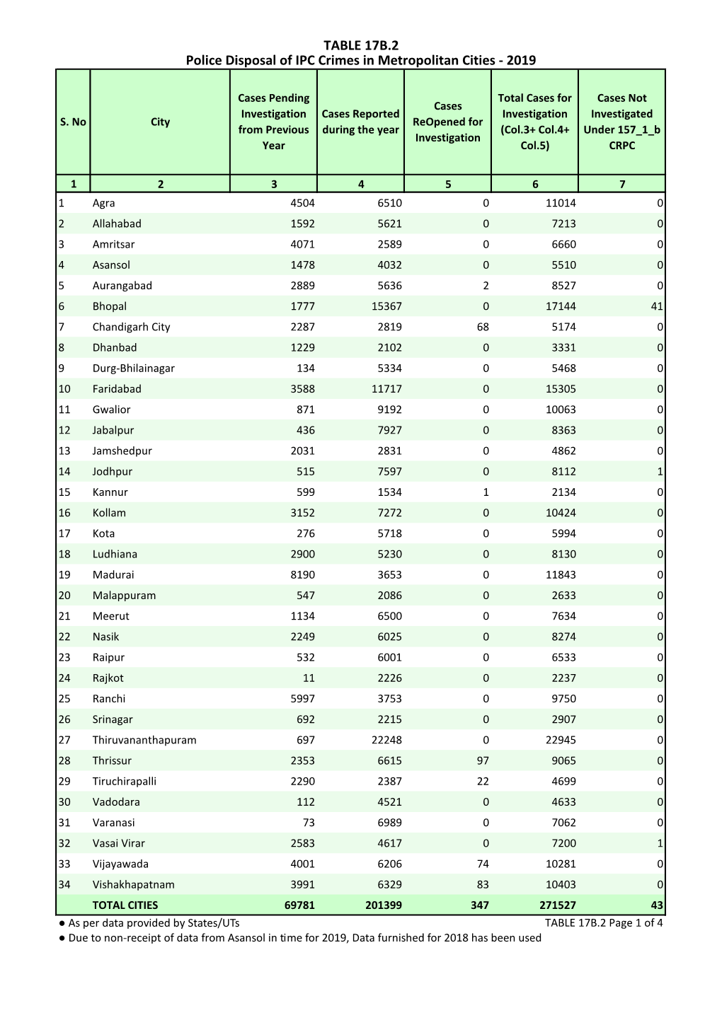 Police Disposal of IPC Crimes in Metropolitan Cities - 2019