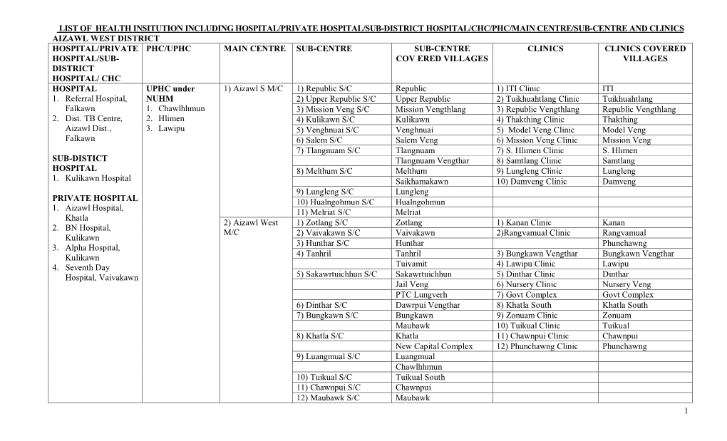 1 List of Health Insitution Including Hospital/Private