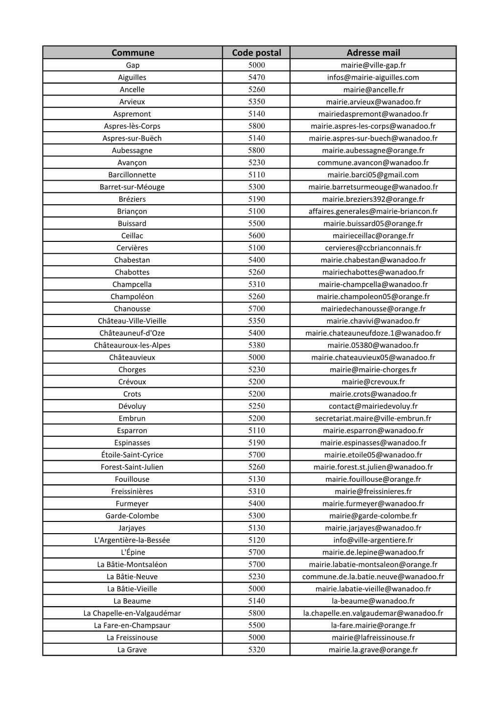 Liste Des Communes Avec Les Codes Postaux Et Adresses Mails