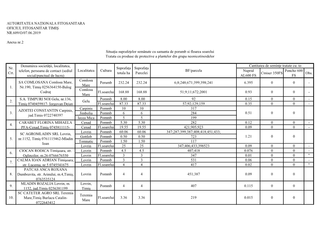 AUTORITATEA NAŢIONALA FITOSANITARA OFICIUL FITOSANITAR TIMIŞ NR.609/O/07.06.2019 Anexa Nr.2 Nuprid AL600 FS Cmiser 350FS Ponch