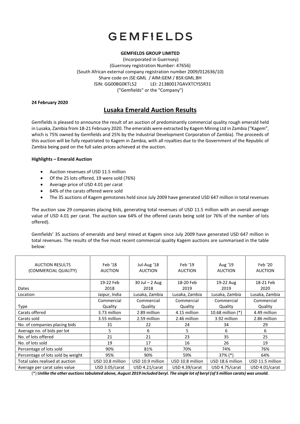 Lusaka Emerald Auction Results