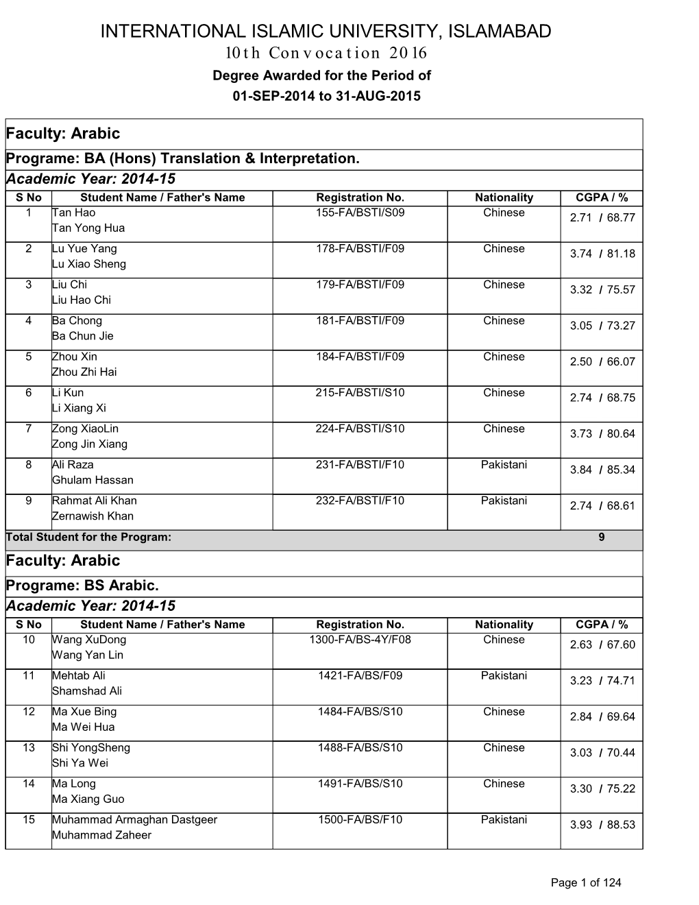 10Th Convocation 2016 Degree Awarded for the Period of 01-SEP-2014 to 31-AUG-2015