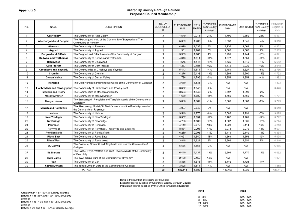 Appendix 2 of Draft Proposals