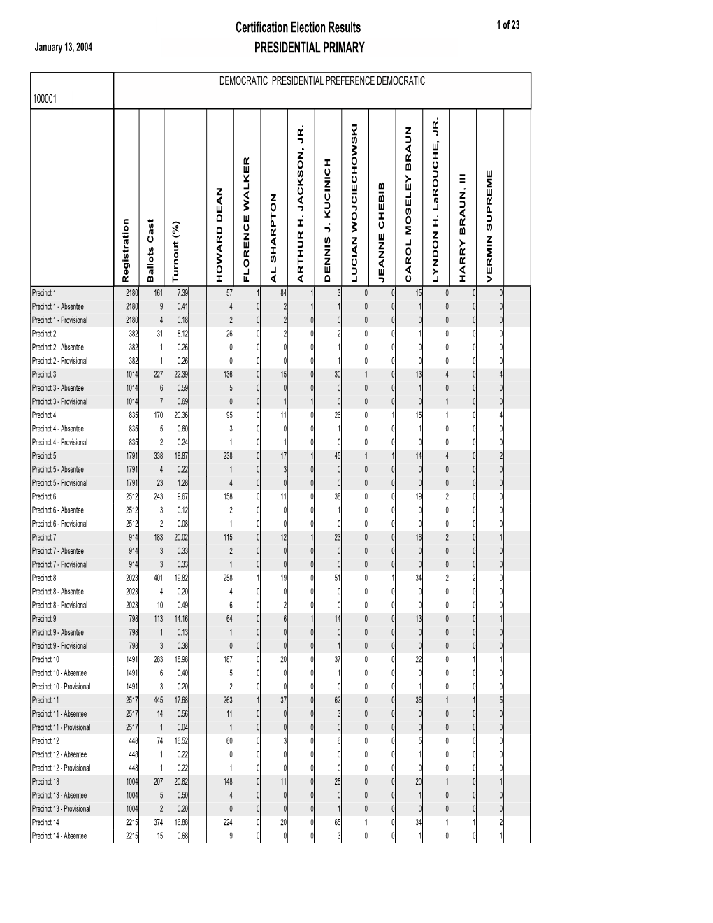 Certification Election Results PRESIDENTIAL PRIMARY