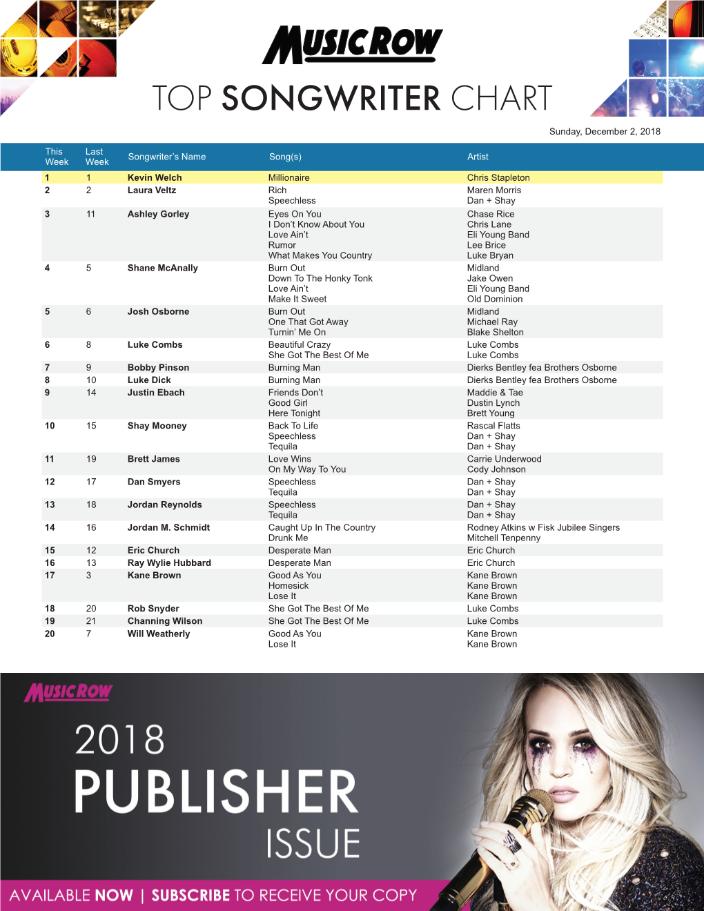 TOP SONGWRITER CHART Sunday, December 2, 2018