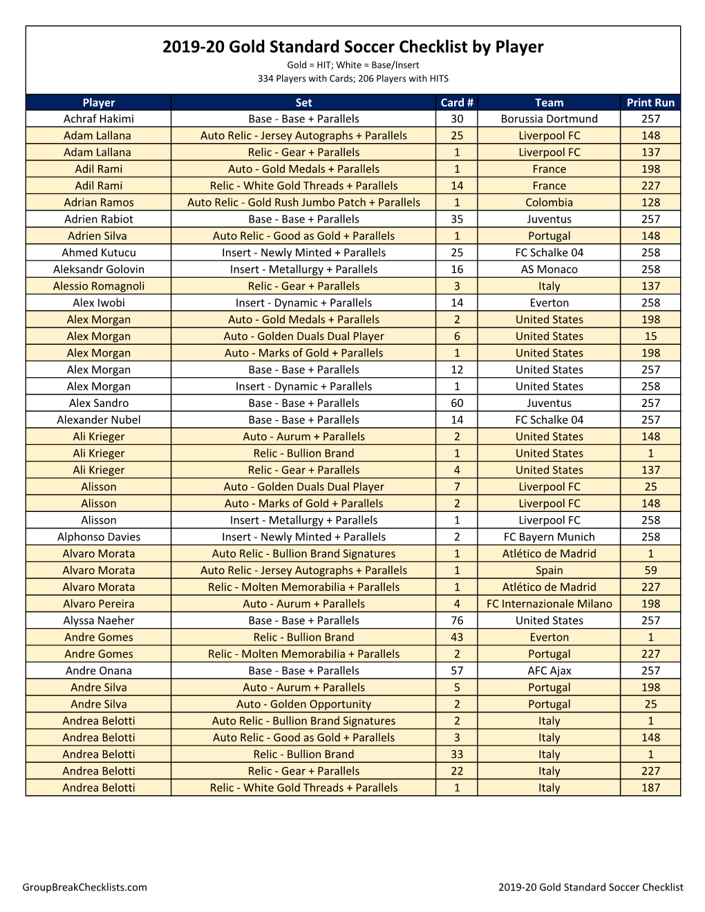 2019-20 Gold Standard Soccer Checklist by Player Gold = HIT; White = Base/Insert 334 Players with Cards; 206 Players with HITS