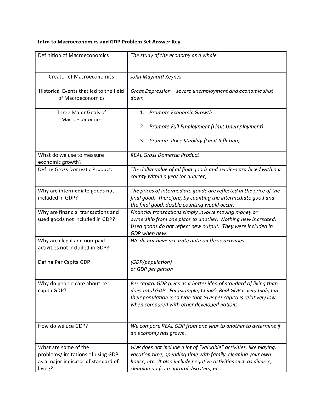 Intro to Macroeconomics and GDP Problem Set Answer Key