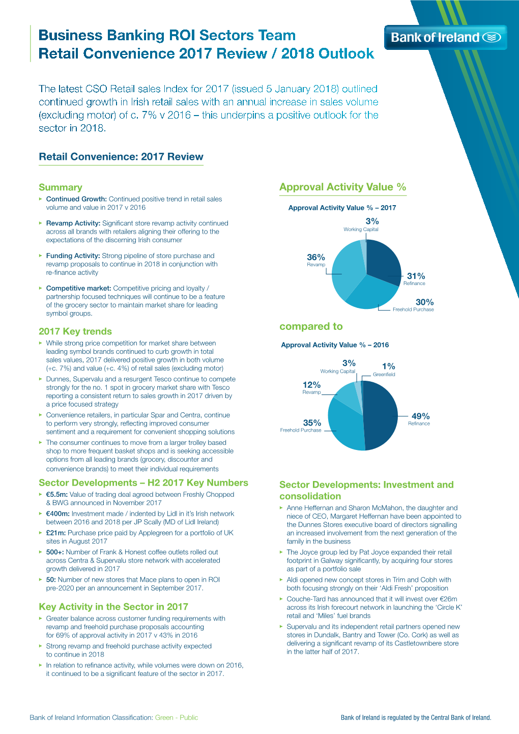 Business Banking ROI Sectors Team Retail Convenience 2017 Review / 2018 Outlook