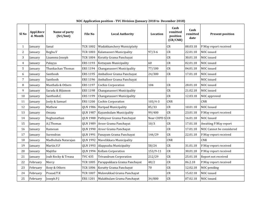 File No Local Authority Location Cash Remitted Position